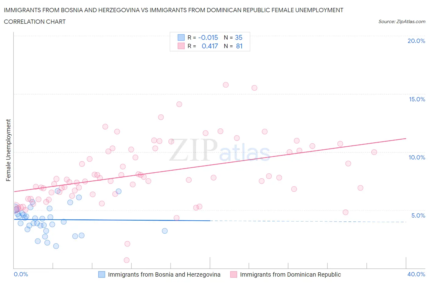 Immigrants from Bosnia and Herzegovina vs Immigrants from Dominican Republic Female Unemployment