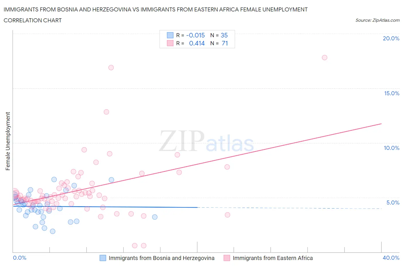 Immigrants from Bosnia and Herzegovina vs Immigrants from Eastern Africa Female Unemployment