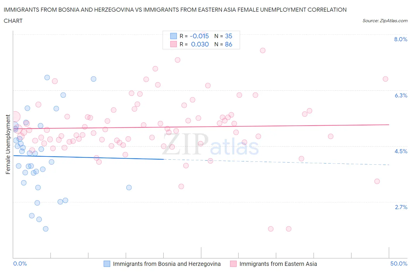 Immigrants from Bosnia and Herzegovina vs Immigrants from Eastern Asia Female Unemployment