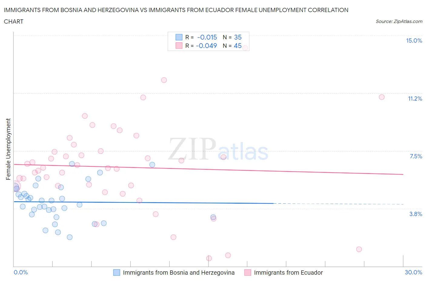 Immigrants from Bosnia and Herzegovina vs Immigrants from Ecuador Female Unemployment