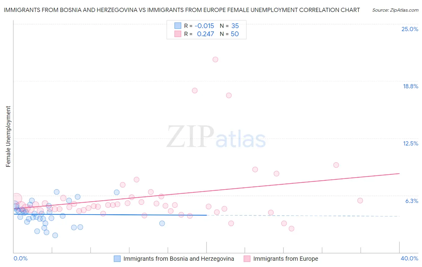 Immigrants from Bosnia and Herzegovina vs Immigrants from Europe Female Unemployment