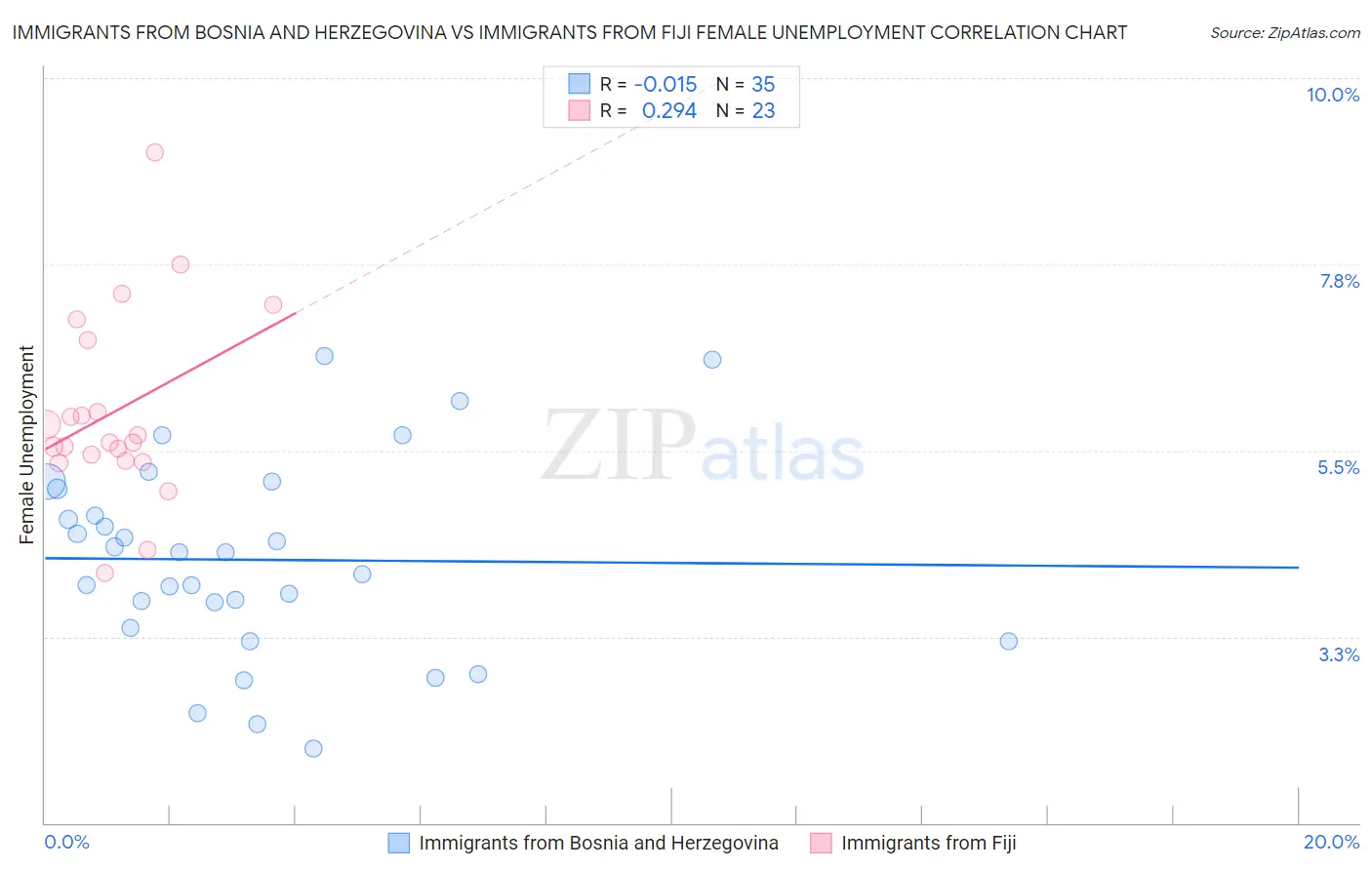 Immigrants from Bosnia and Herzegovina vs Immigrants from Fiji Female Unemployment