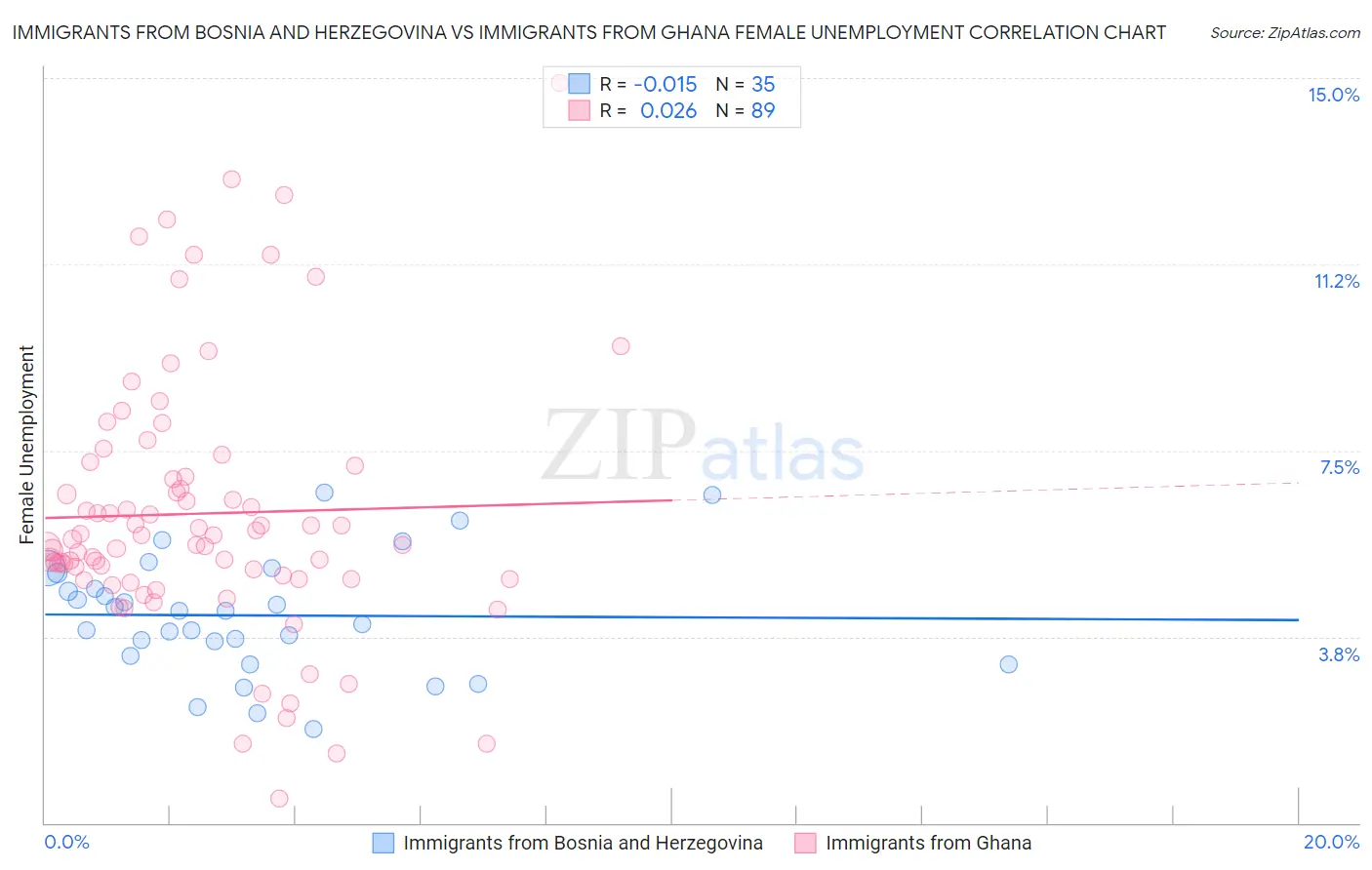 Immigrants from Bosnia and Herzegovina vs Immigrants from Ghana Female Unemployment