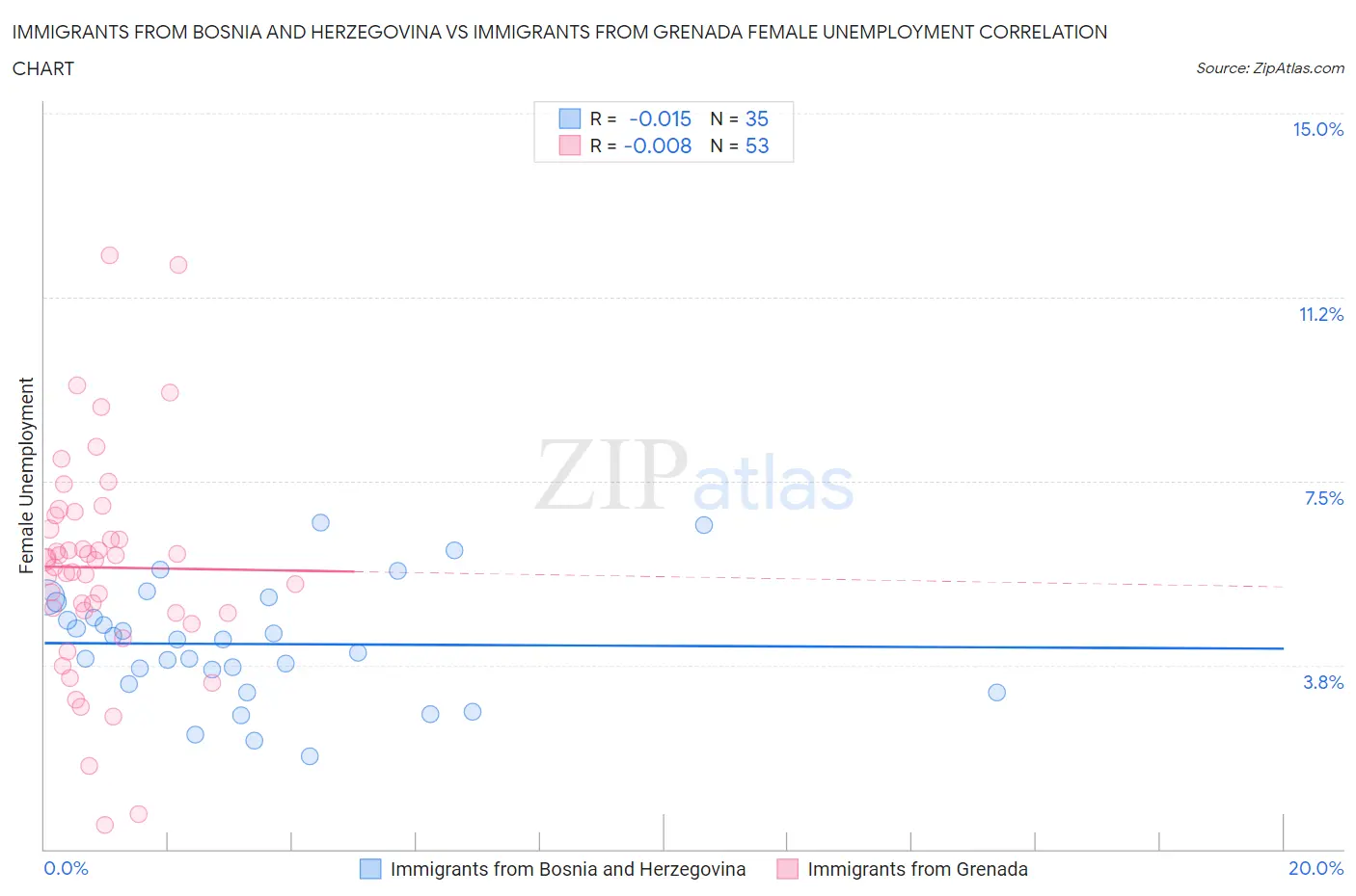 Immigrants from Bosnia and Herzegovina vs Immigrants from Grenada Female Unemployment