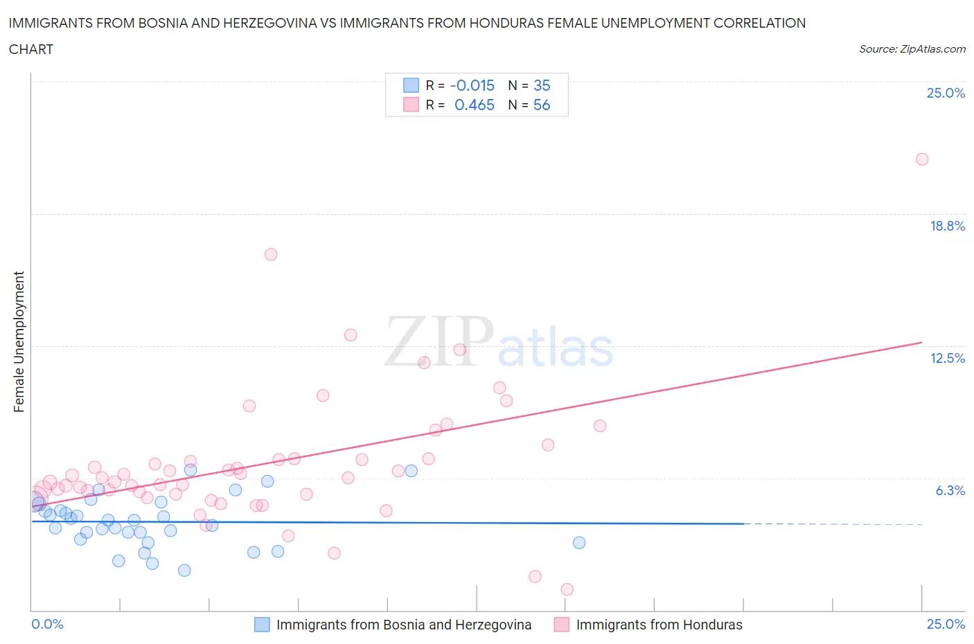 Immigrants from Bosnia and Herzegovina vs Immigrants from Honduras Female Unemployment