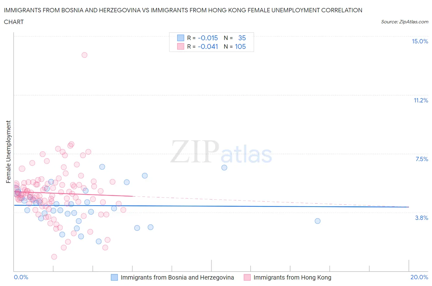 Immigrants from Bosnia and Herzegovina vs Immigrants from Hong Kong Female Unemployment