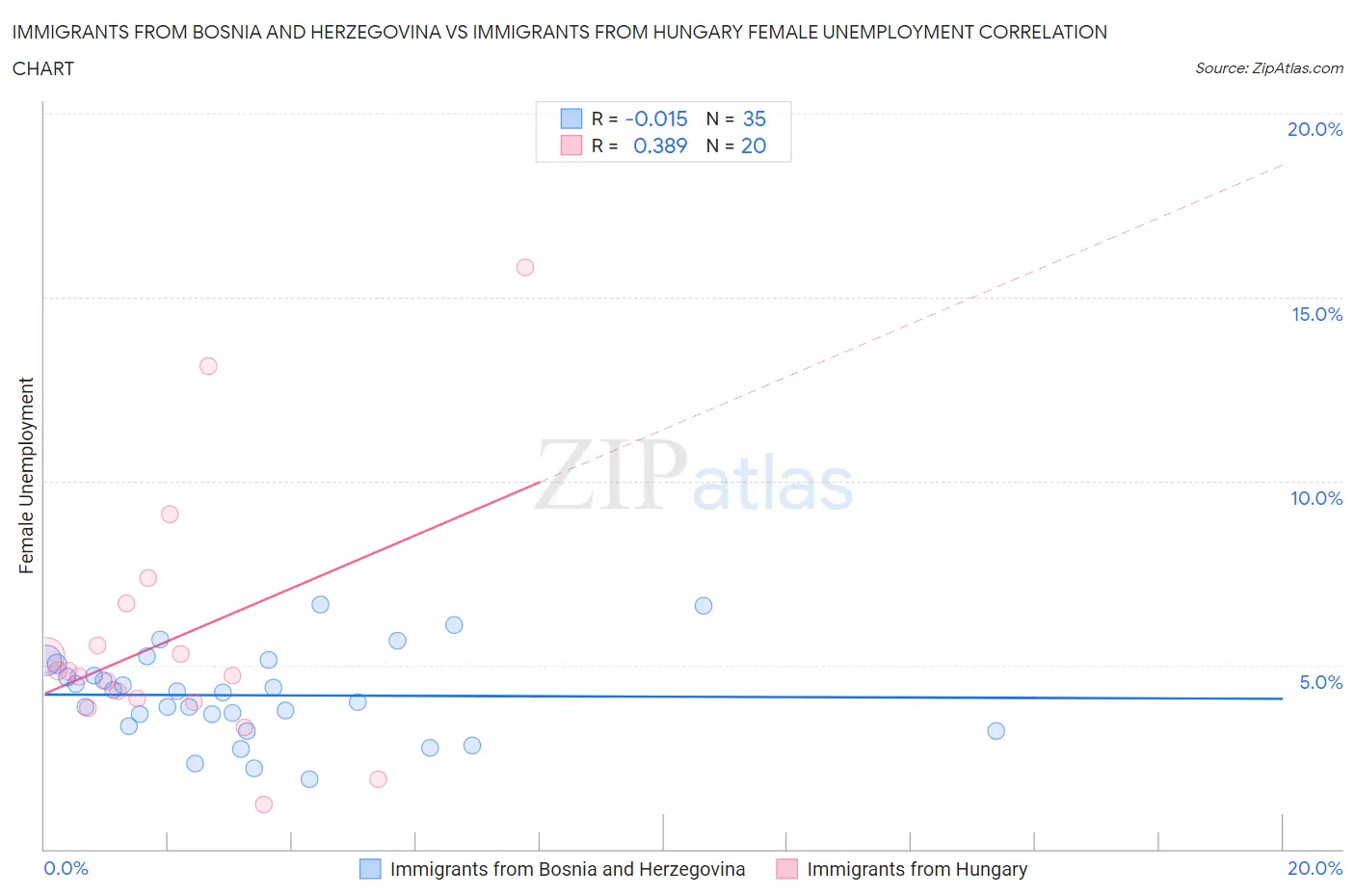 Immigrants from Bosnia and Herzegovina vs Immigrants from Hungary Female Unemployment