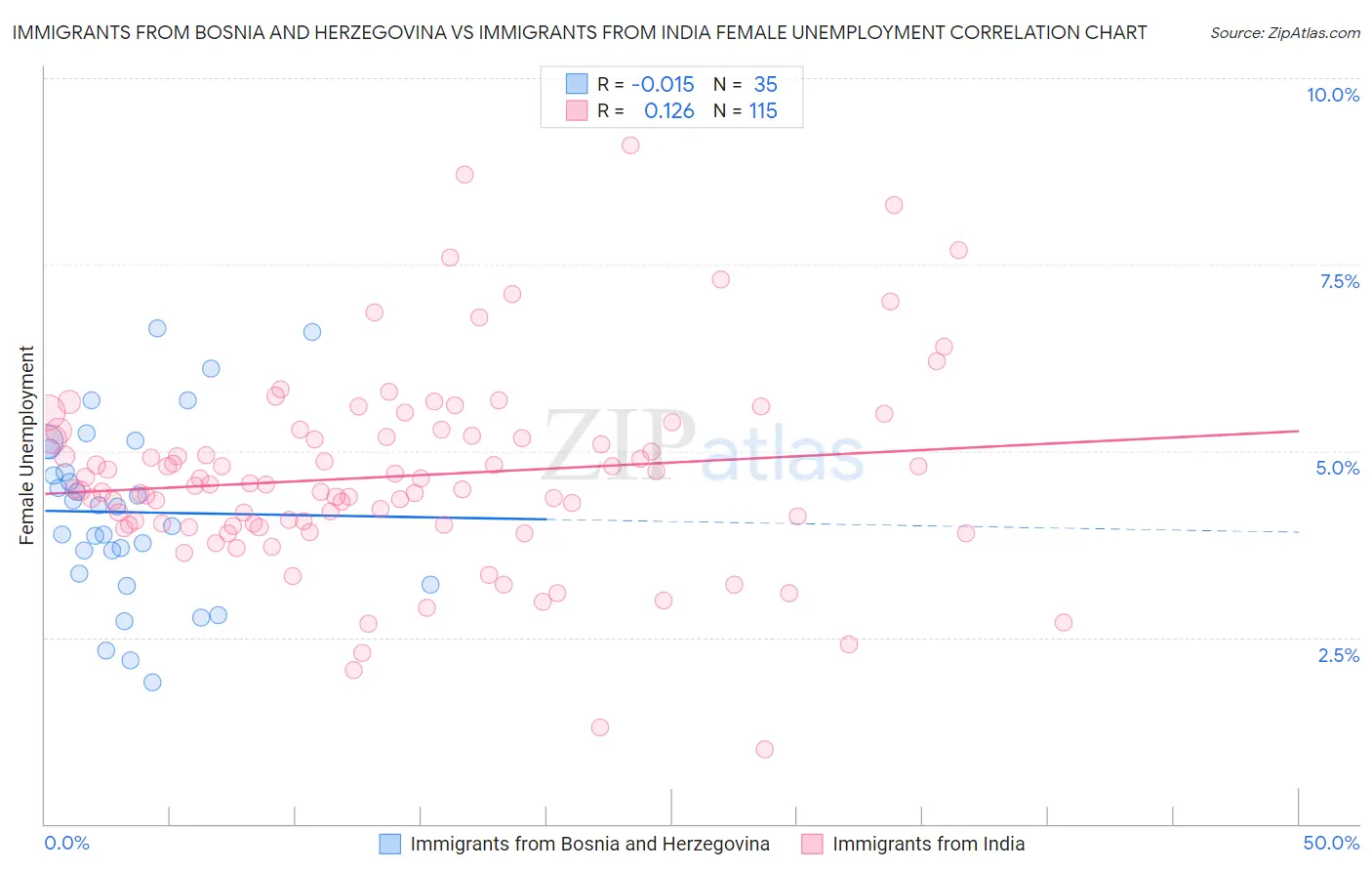 Immigrants from Bosnia and Herzegovina vs Immigrants from India Female Unemployment