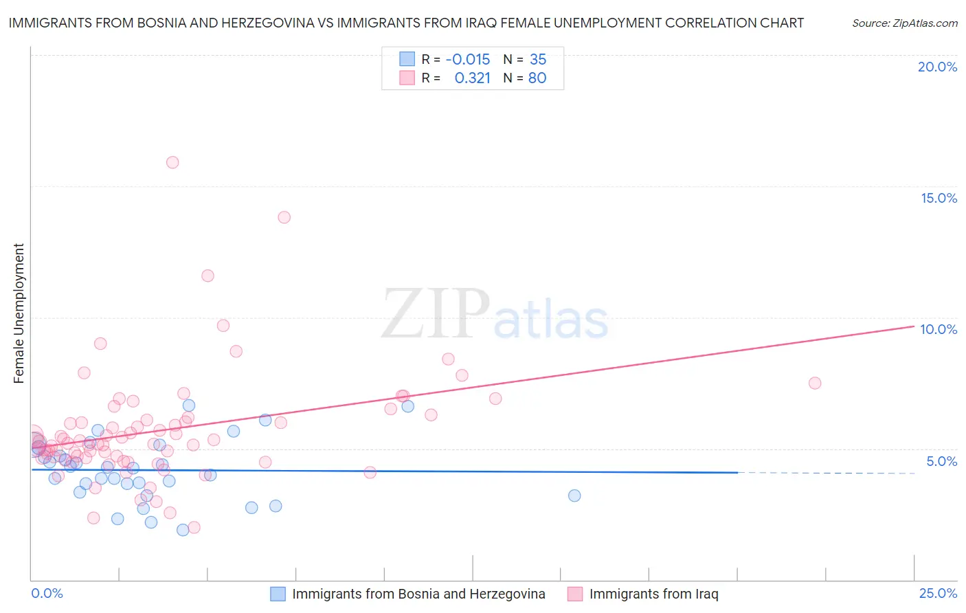 Immigrants from Bosnia and Herzegovina vs Immigrants from Iraq Female Unemployment