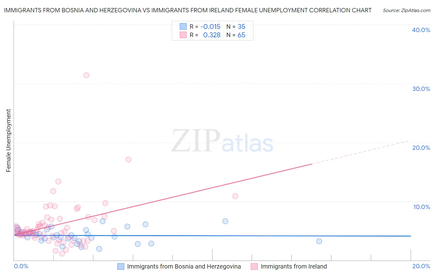 Immigrants from Bosnia and Herzegovina vs Immigrants from Ireland Female Unemployment