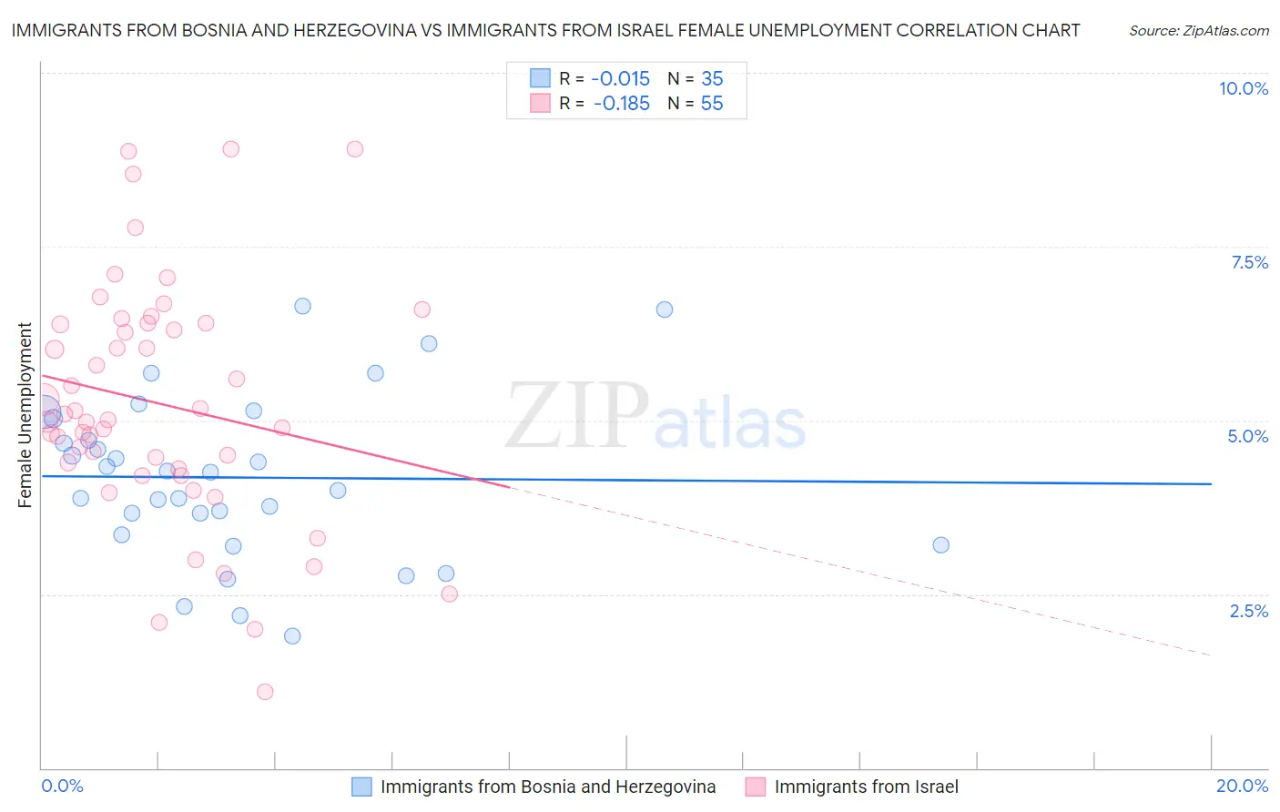 Immigrants from Bosnia and Herzegovina vs Immigrants from Israel Female Unemployment