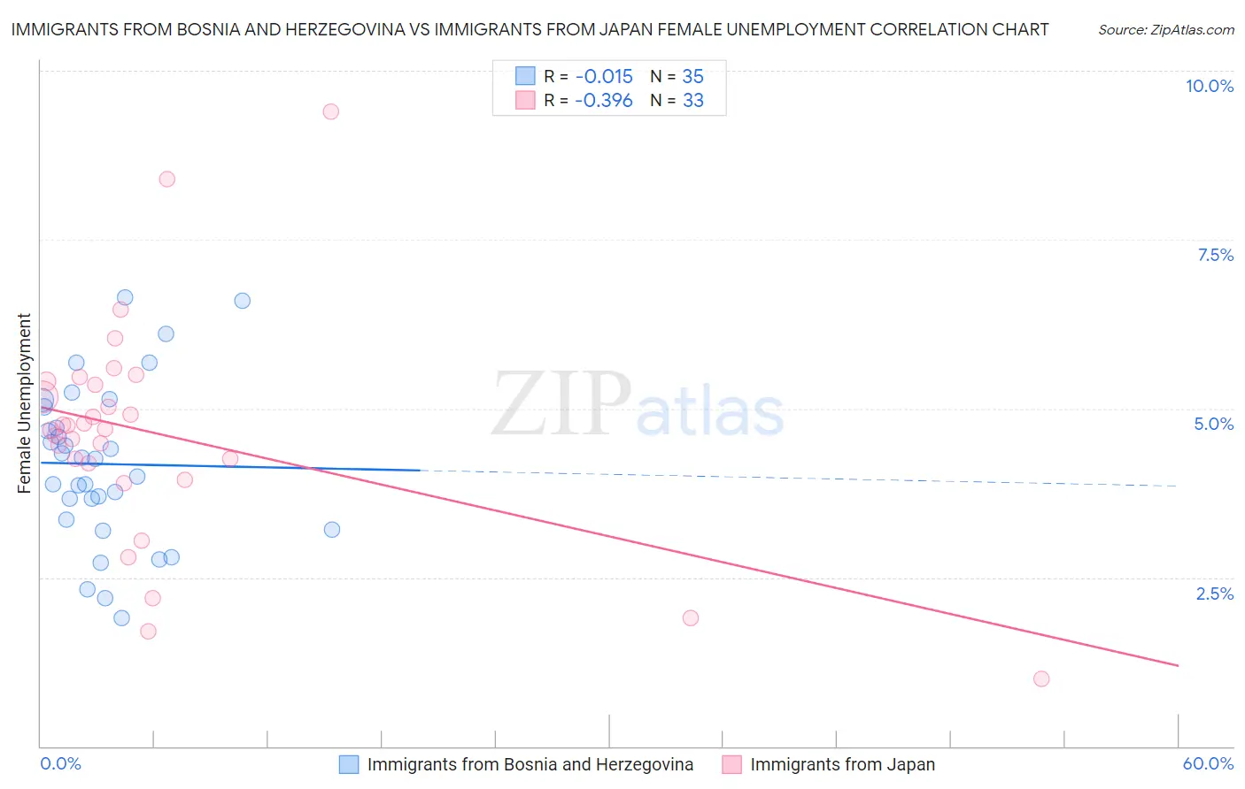 Immigrants from Bosnia and Herzegovina vs Immigrants from Japan Female Unemployment