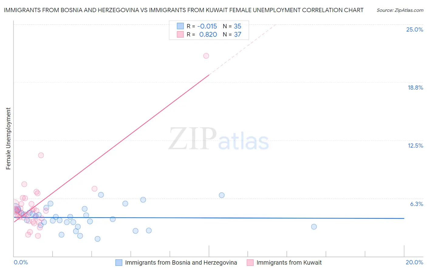 Immigrants from Bosnia and Herzegovina vs Immigrants from Kuwait Female Unemployment