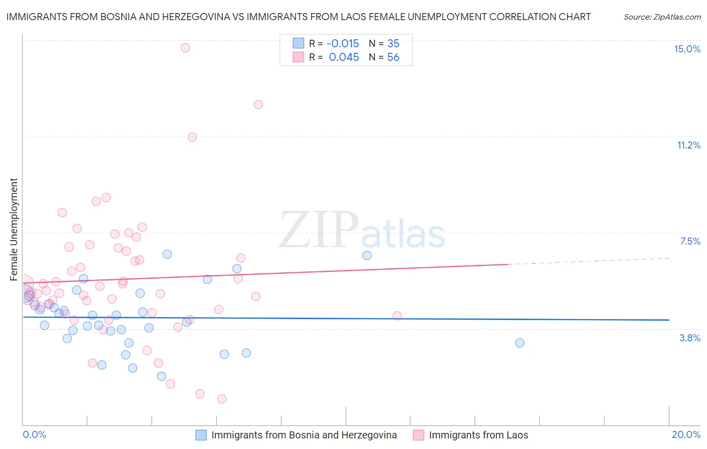 Immigrants from Bosnia and Herzegovina vs Immigrants from Laos Female Unemployment