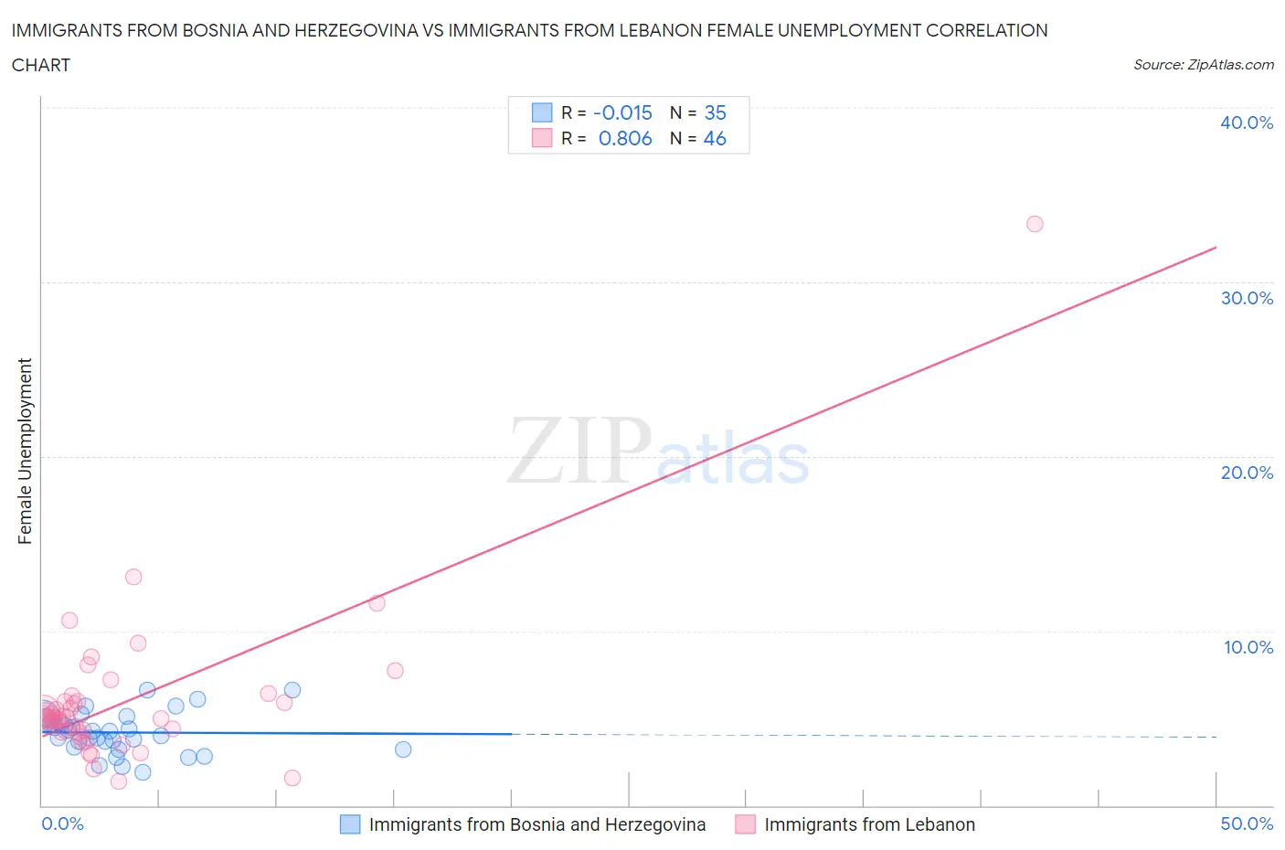 Immigrants from Bosnia and Herzegovina vs Immigrants from Lebanon Female Unemployment