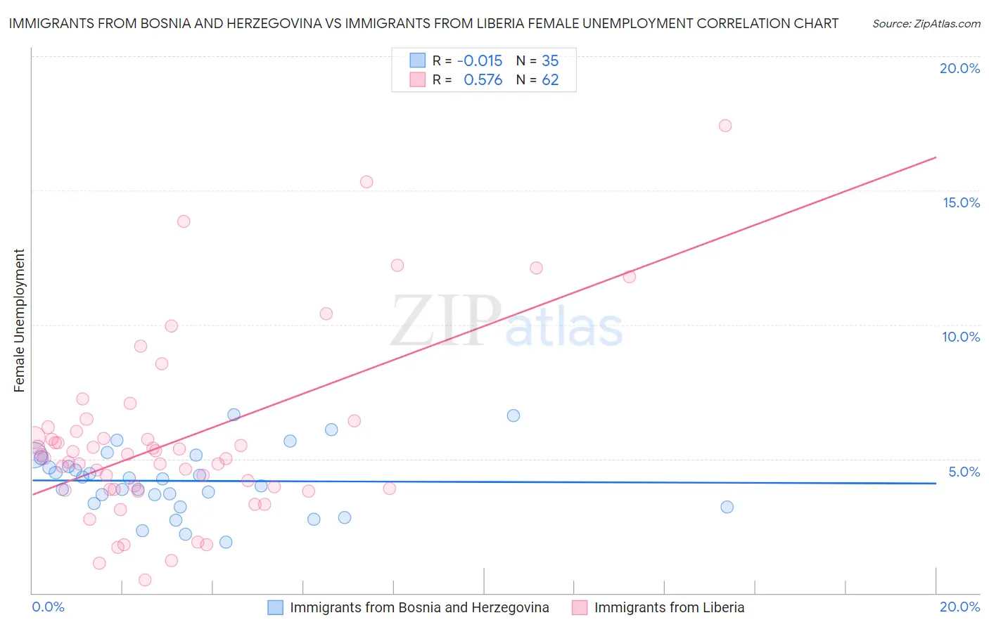 Immigrants from Bosnia and Herzegovina vs Immigrants from Liberia Female Unemployment