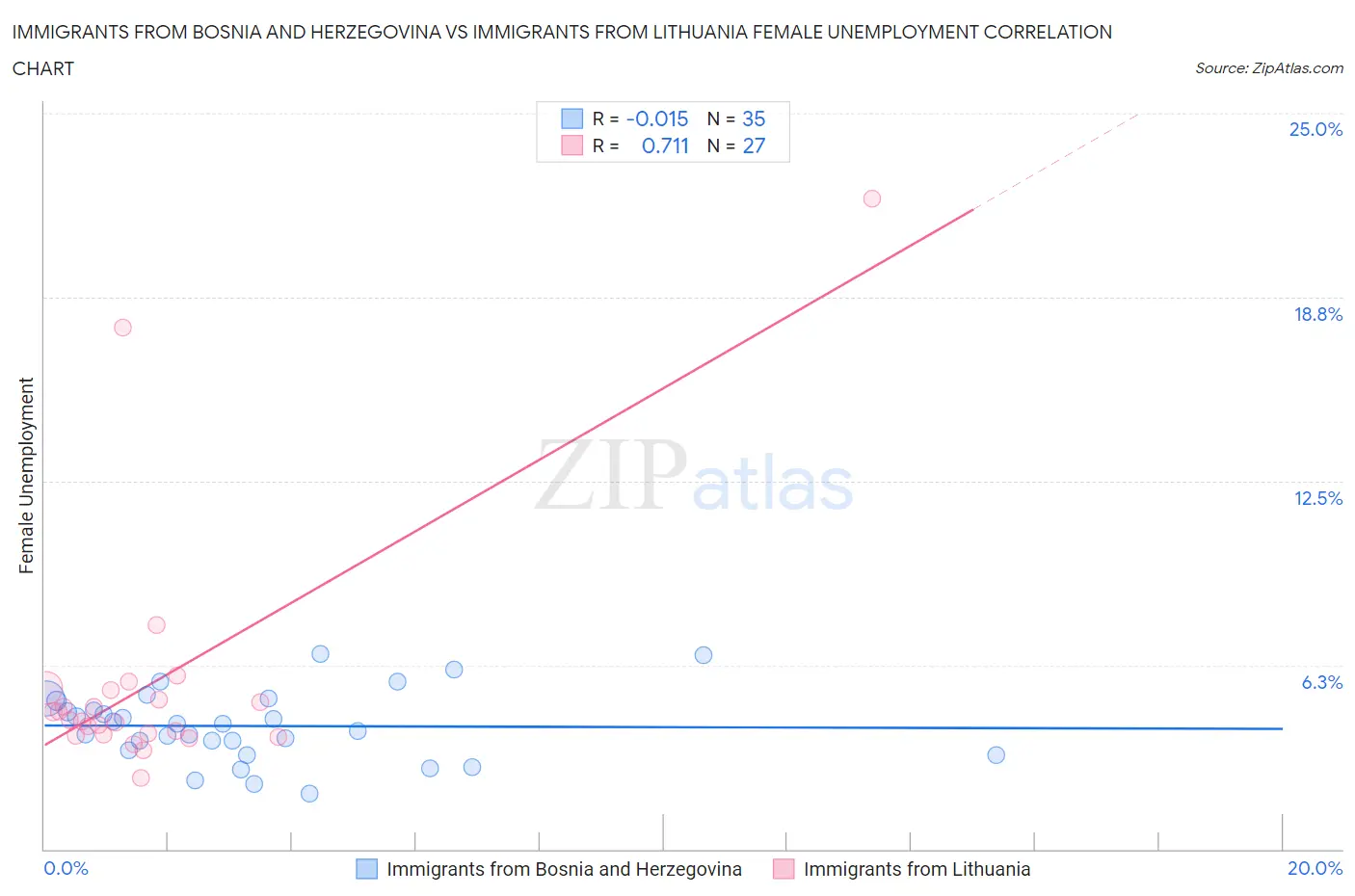 Immigrants from Bosnia and Herzegovina vs Immigrants from Lithuania Female Unemployment