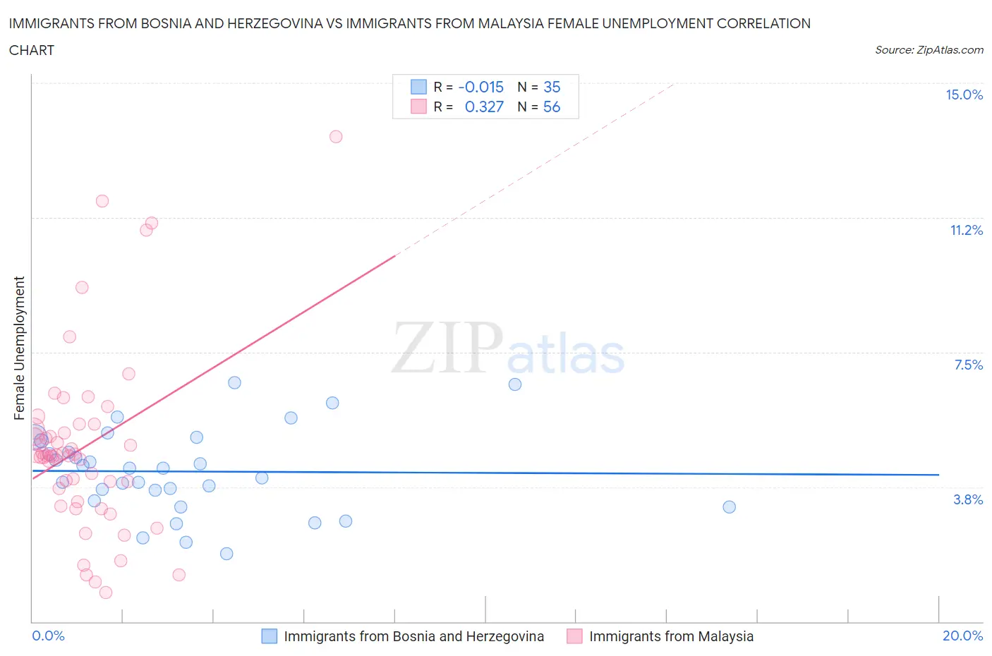 Immigrants from Bosnia and Herzegovina vs Immigrants from Malaysia Female Unemployment