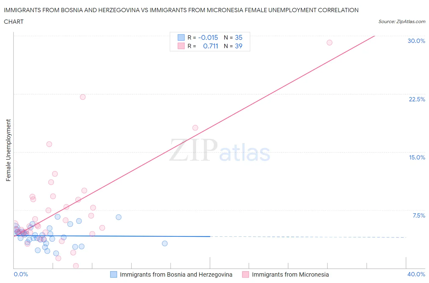 Immigrants from Bosnia and Herzegovina vs Immigrants from Micronesia Female Unemployment