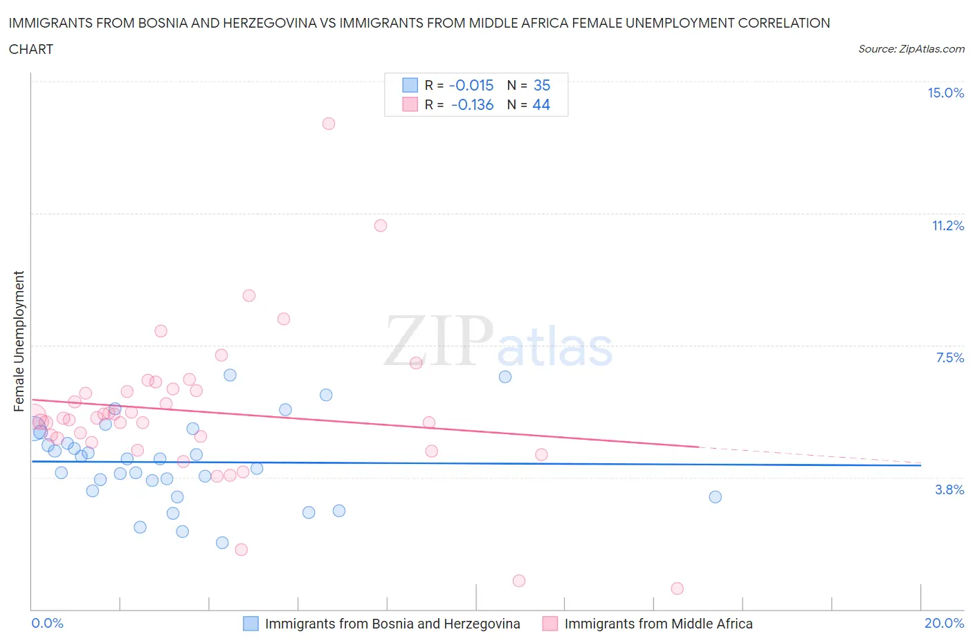 Immigrants from Bosnia and Herzegovina vs Immigrants from Middle Africa Female Unemployment