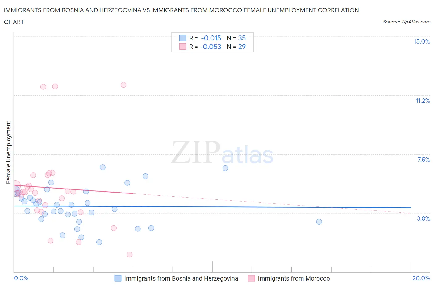 Immigrants from Bosnia and Herzegovina vs Immigrants from Morocco Female Unemployment