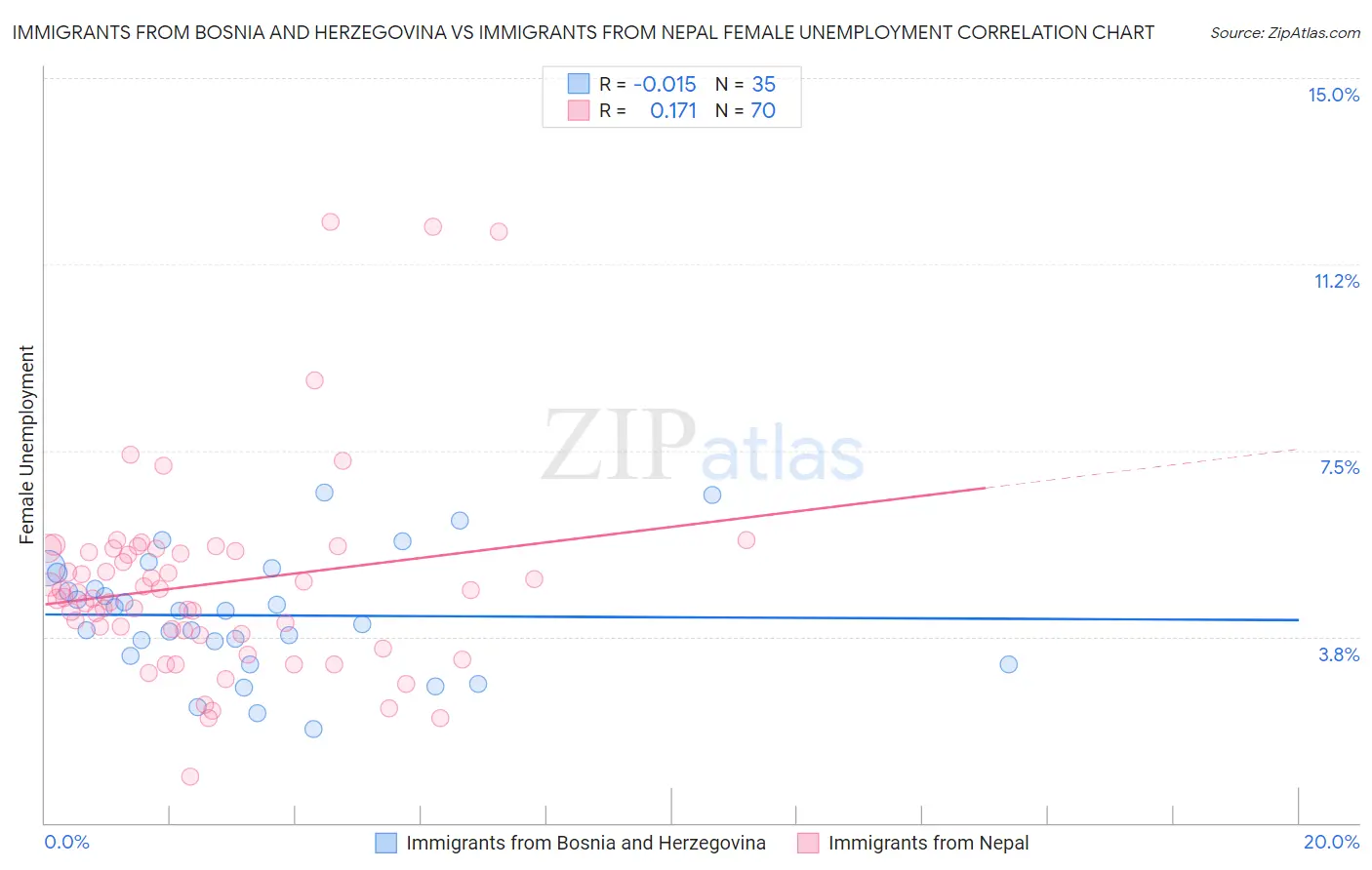 Immigrants from Bosnia and Herzegovina vs Immigrants from Nepal Female Unemployment