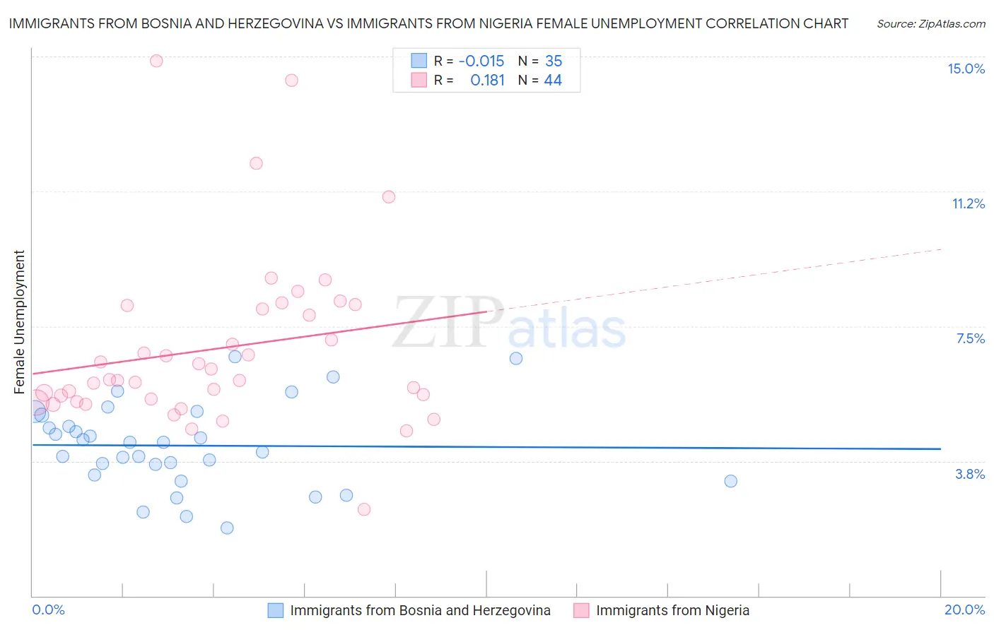 Immigrants from Bosnia and Herzegovina vs Immigrants from Nigeria Female Unemployment