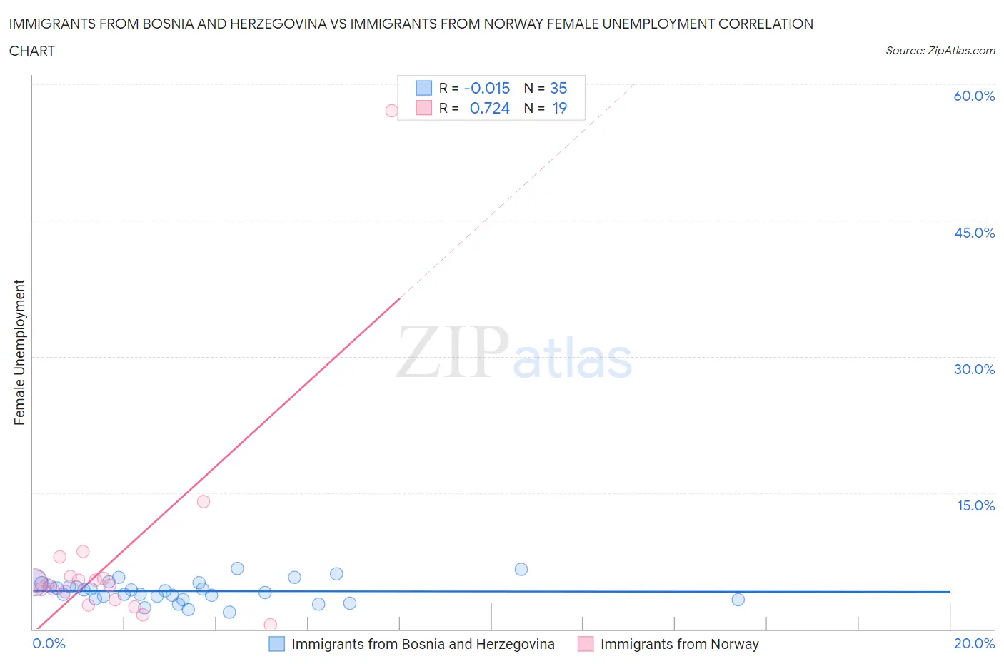 Immigrants from Bosnia and Herzegovina vs Immigrants from Norway Female Unemployment