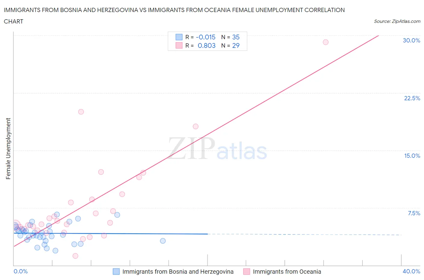 Immigrants from Bosnia and Herzegovina vs Immigrants from Oceania Female Unemployment