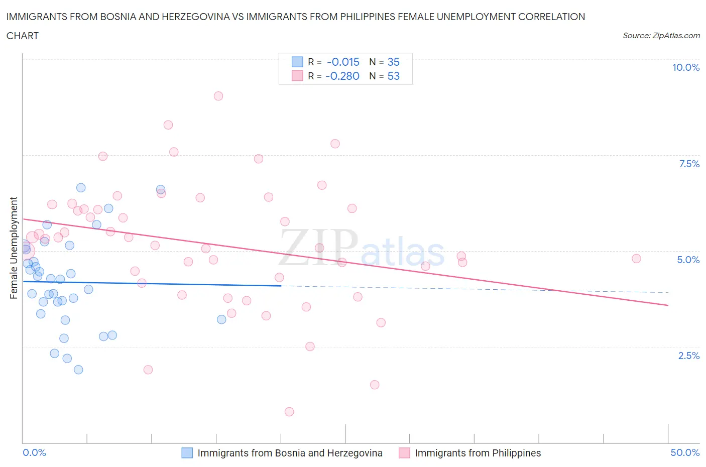 Immigrants from Bosnia and Herzegovina vs Immigrants from Philippines Female Unemployment