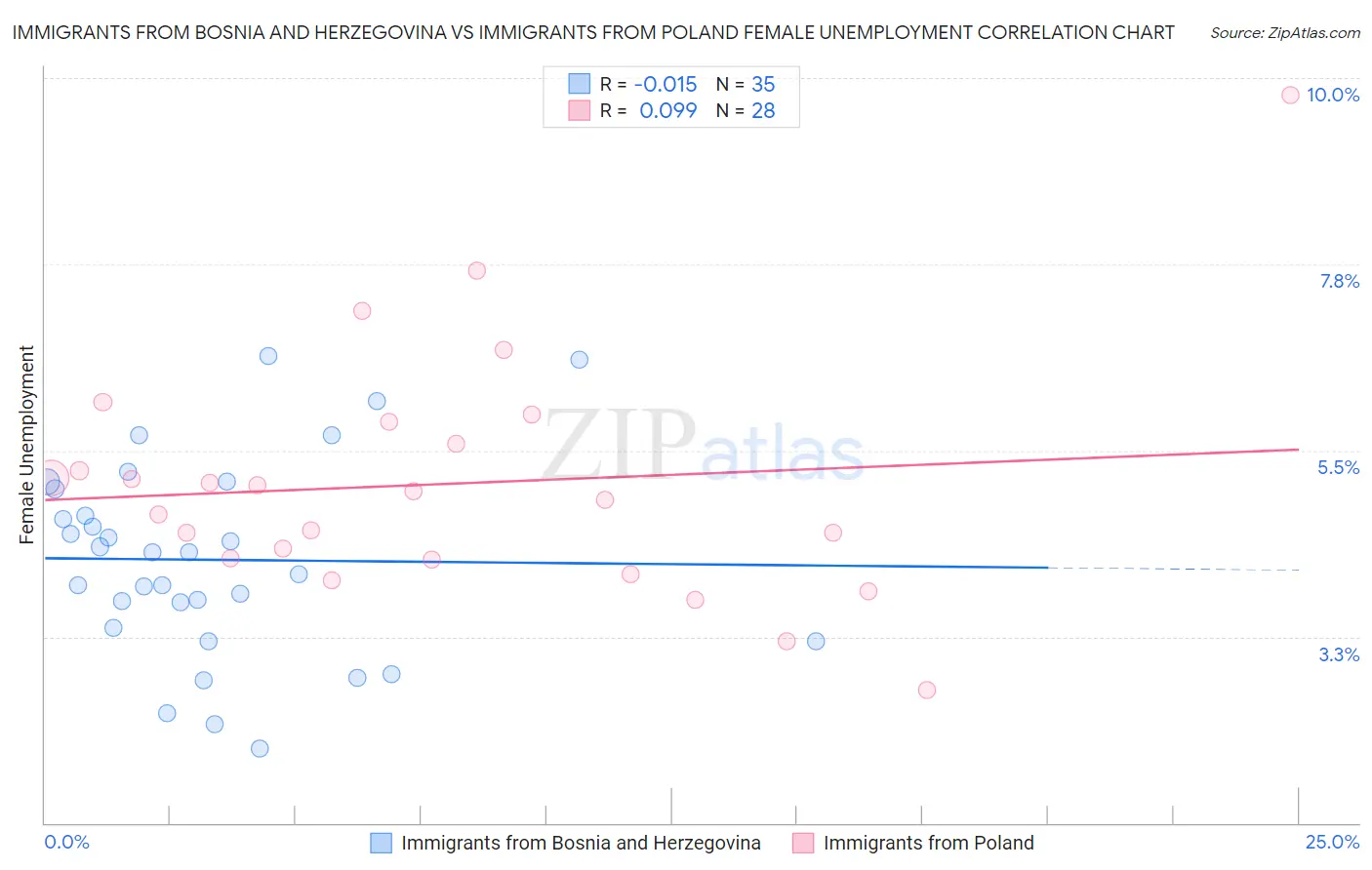 Immigrants from Bosnia and Herzegovina vs Immigrants from Poland Female Unemployment