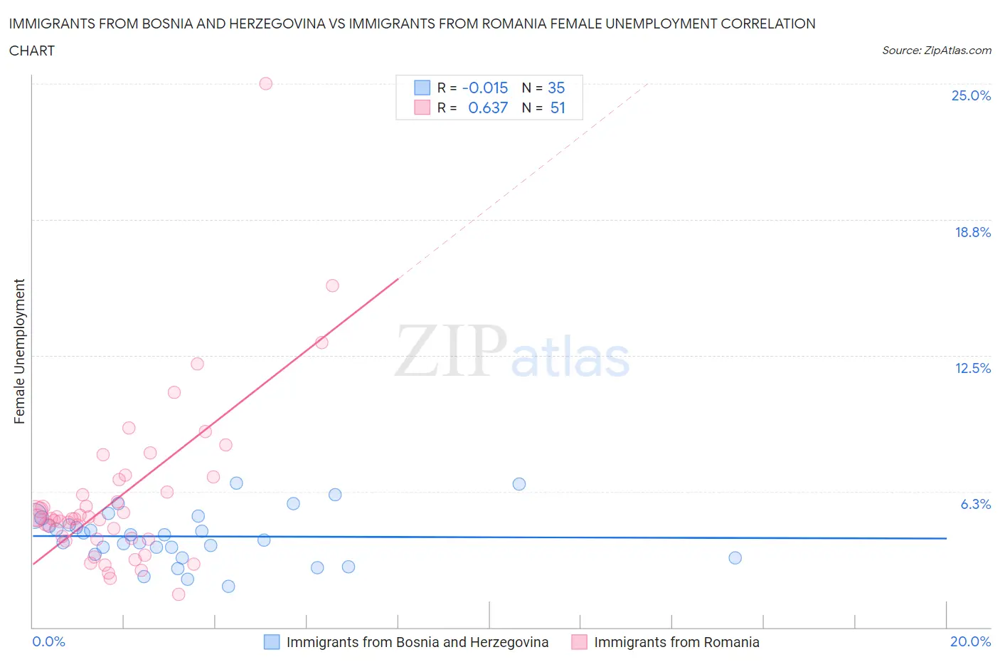 Immigrants from Bosnia and Herzegovina vs Immigrants from Romania Female Unemployment