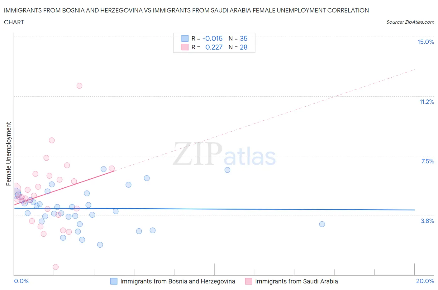 Immigrants from Bosnia and Herzegovina vs Immigrants from Saudi Arabia Female Unemployment