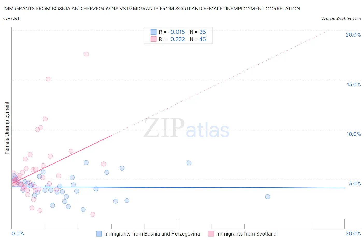 Immigrants from Bosnia and Herzegovina vs Immigrants from Scotland Female Unemployment