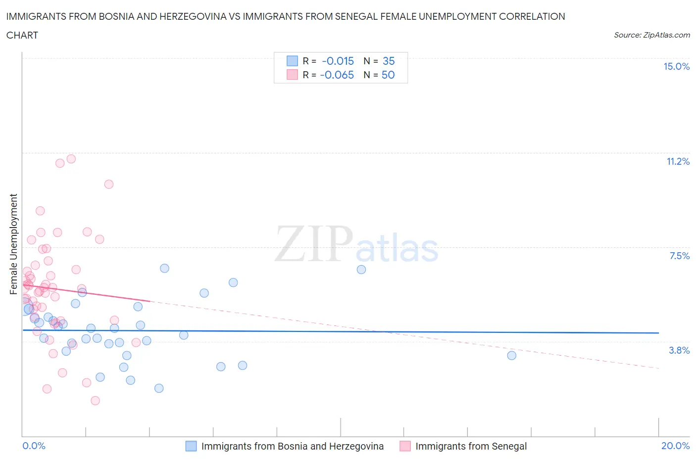 Immigrants from Bosnia and Herzegovina vs Immigrants from Senegal Female Unemployment