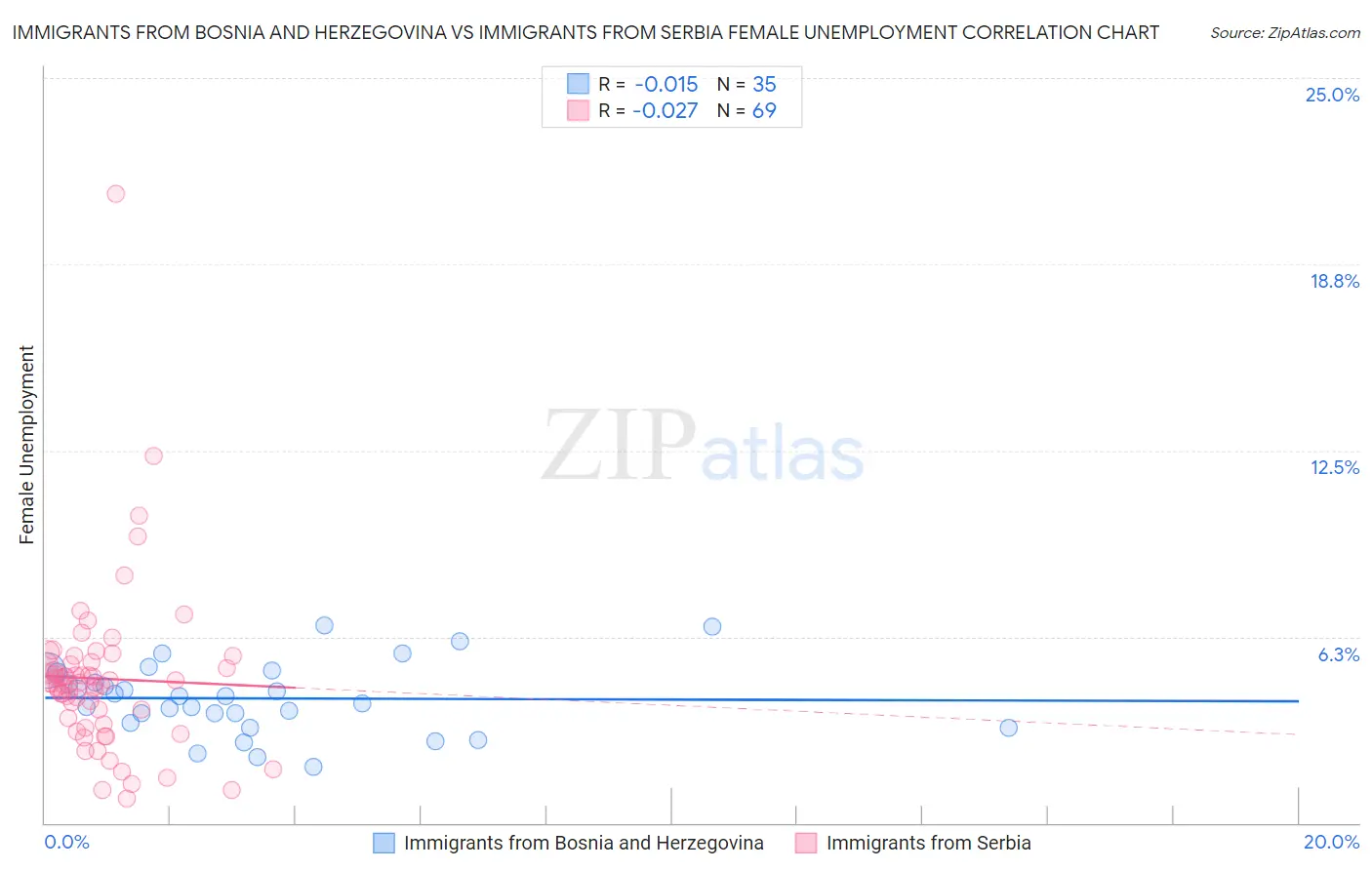 Immigrants from Bosnia and Herzegovina vs Immigrants from Serbia Female Unemployment