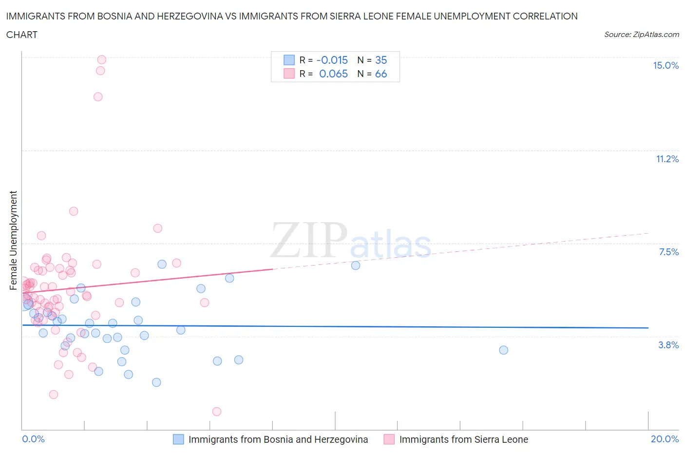 Immigrants from Bosnia and Herzegovina vs Immigrants from Sierra Leone Female Unemployment