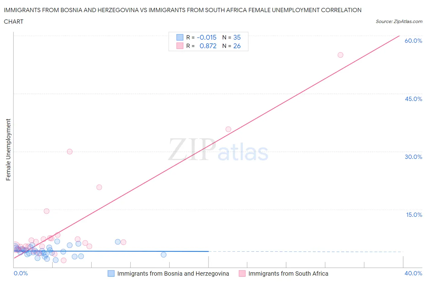 Immigrants from Bosnia and Herzegovina vs Immigrants from South Africa Female Unemployment