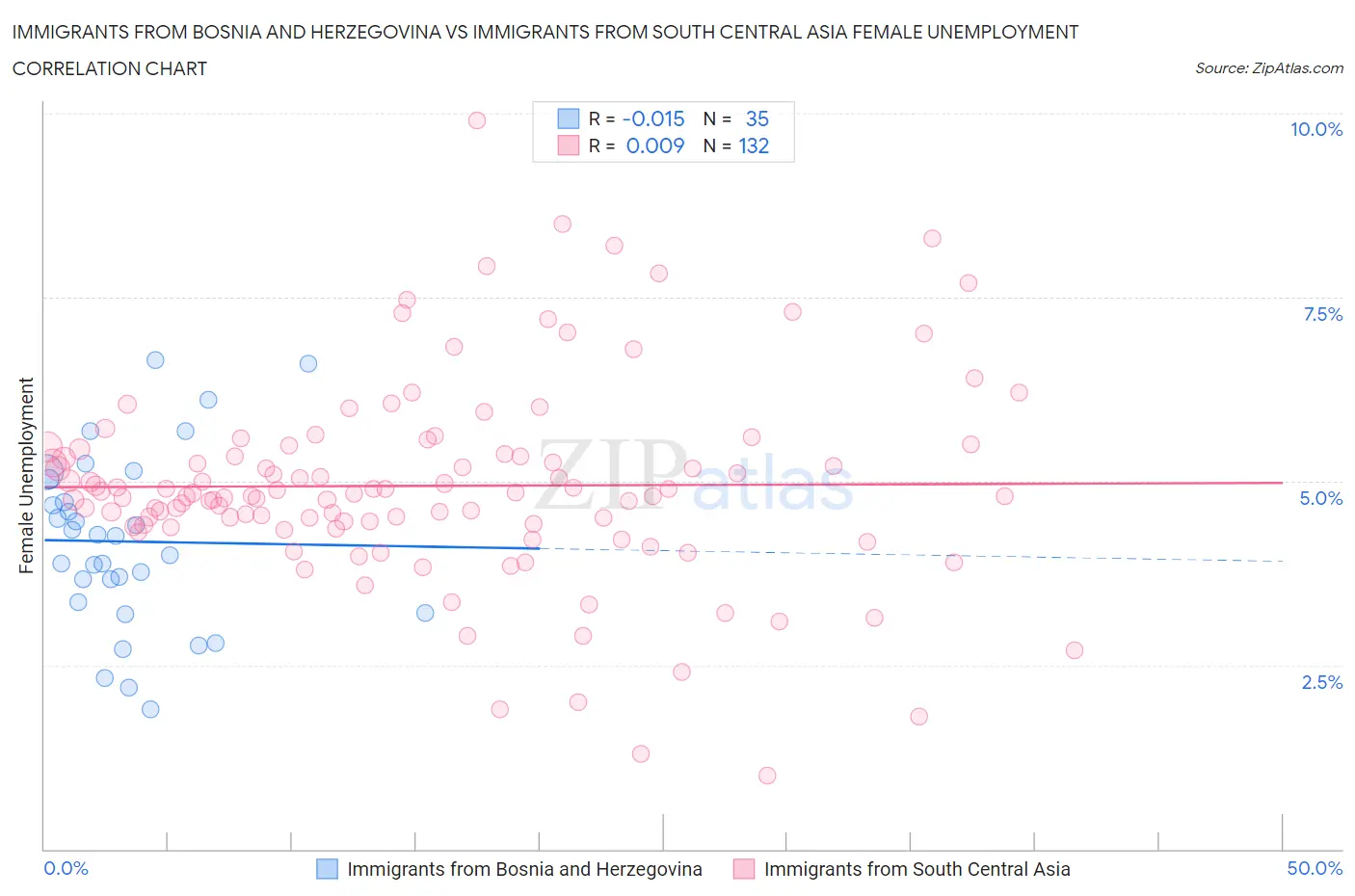 Immigrants from Bosnia and Herzegovina vs Immigrants from South Central Asia Female Unemployment
