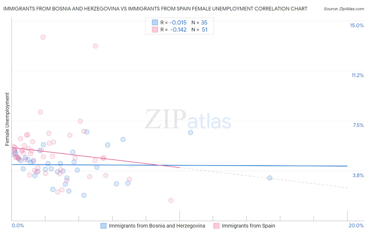 Immigrants from Bosnia and Herzegovina vs Immigrants from Spain Female Unemployment