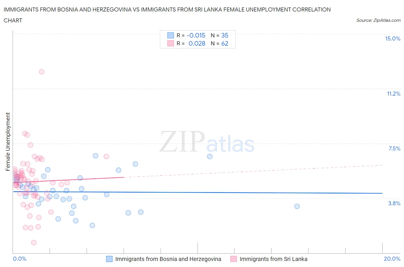 Immigrants from Bosnia and Herzegovina vs Immigrants from Sri Lanka Female Unemployment