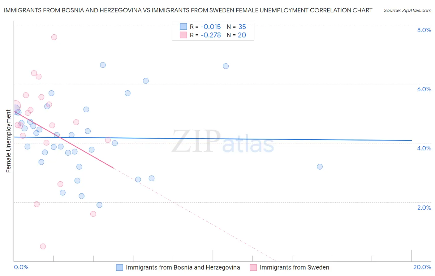 Immigrants from Bosnia and Herzegovina vs Immigrants from Sweden Female Unemployment