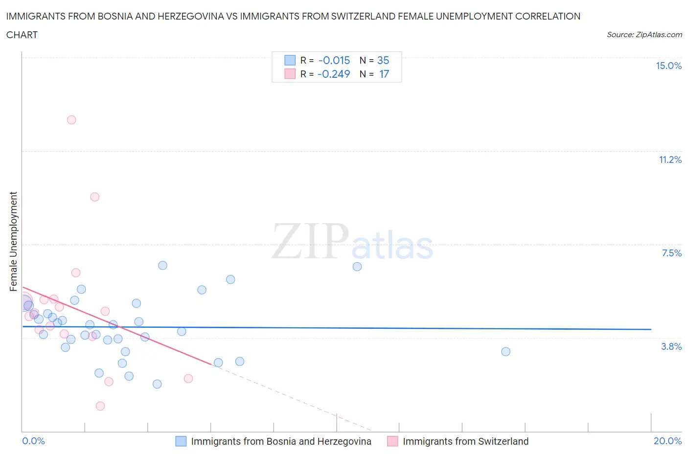 Immigrants from Bosnia and Herzegovina vs Immigrants from Switzerland Female Unemployment