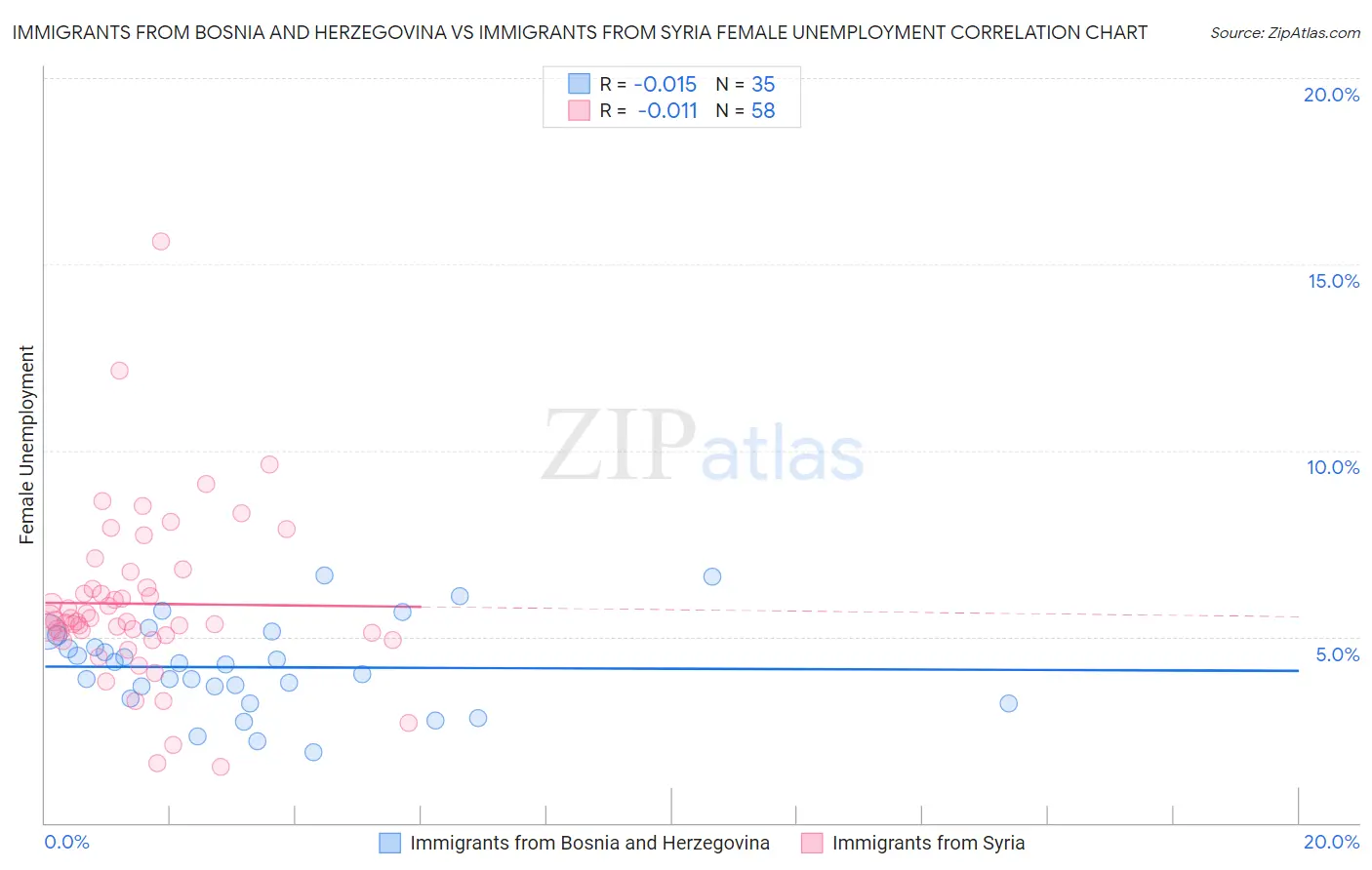 Immigrants from Bosnia and Herzegovina vs Immigrants from Syria Female Unemployment