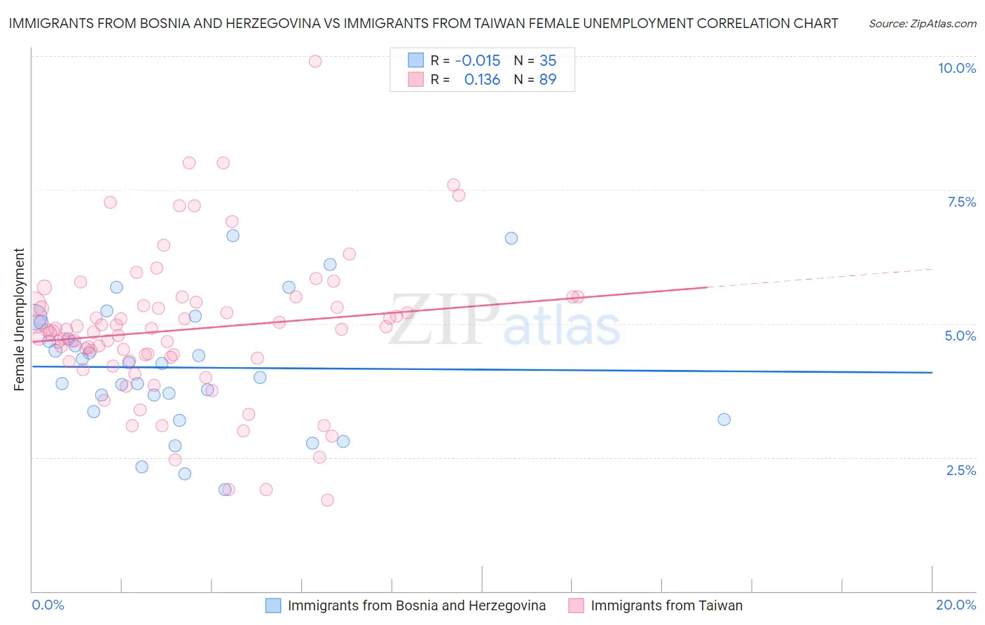 Immigrants from Bosnia and Herzegovina vs Immigrants from Taiwan Female Unemployment