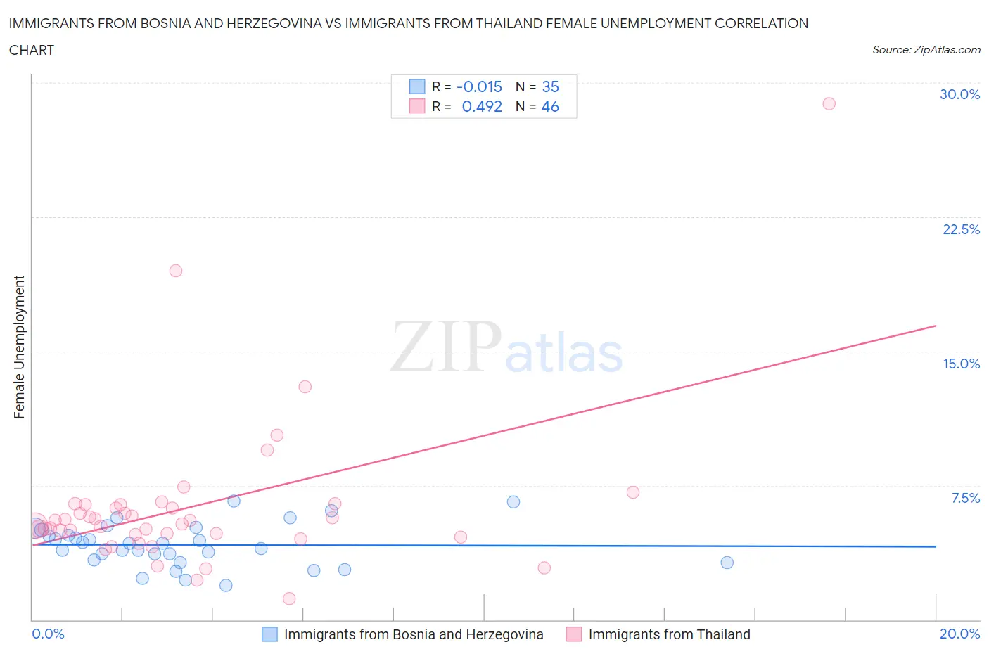 Immigrants from Bosnia and Herzegovina vs Immigrants from Thailand Female Unemployment