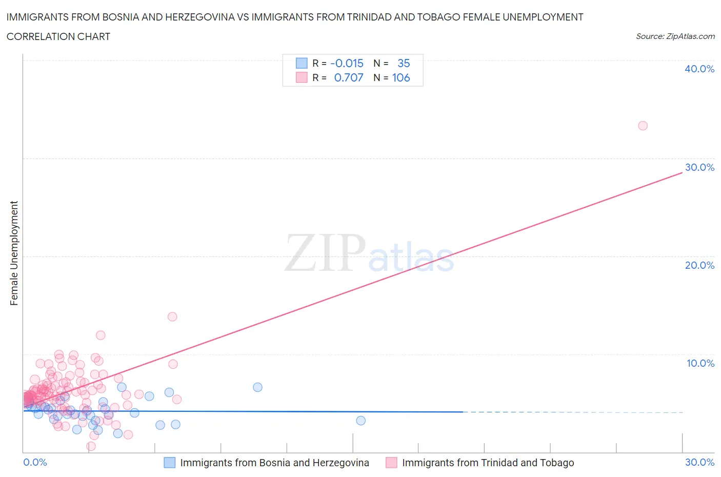 Immigrants from Bosnia and Herzegovina vs Immigrants from Trinidad and Tobago Female Unemployment