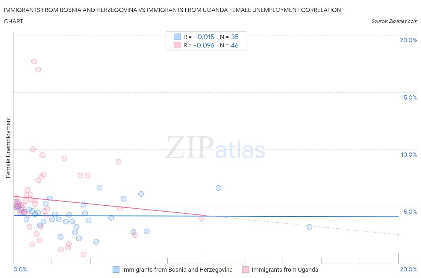 Immigrants from Bosnia and Herzegovina vs Immigrants from Uganda Female Unemployment