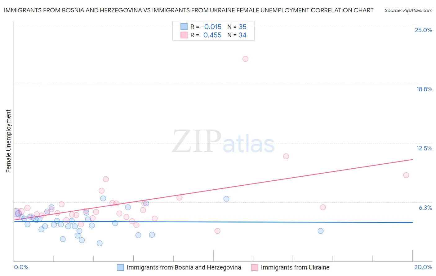 Immigrants from Bosnia and Herzegovina vs Immigrants from Ukraine Female Unemployment