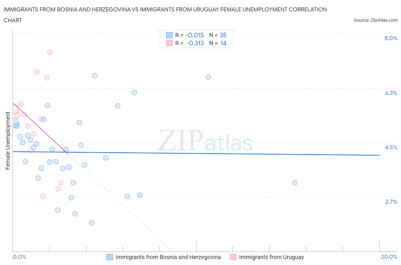Immigrants from Bosnia and Herzegovina vs Immigrants from Uruguay Female Unemployment